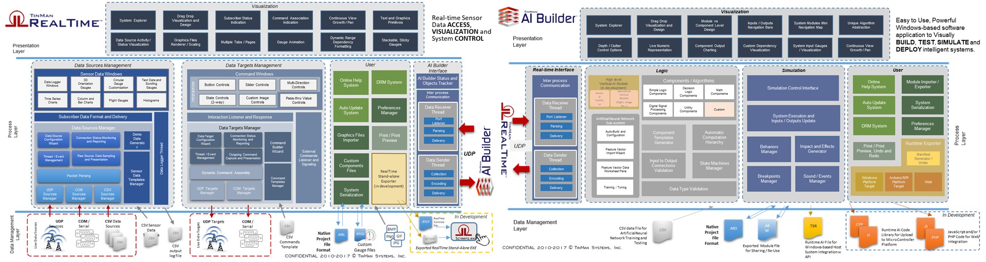 Platform foundation diagram